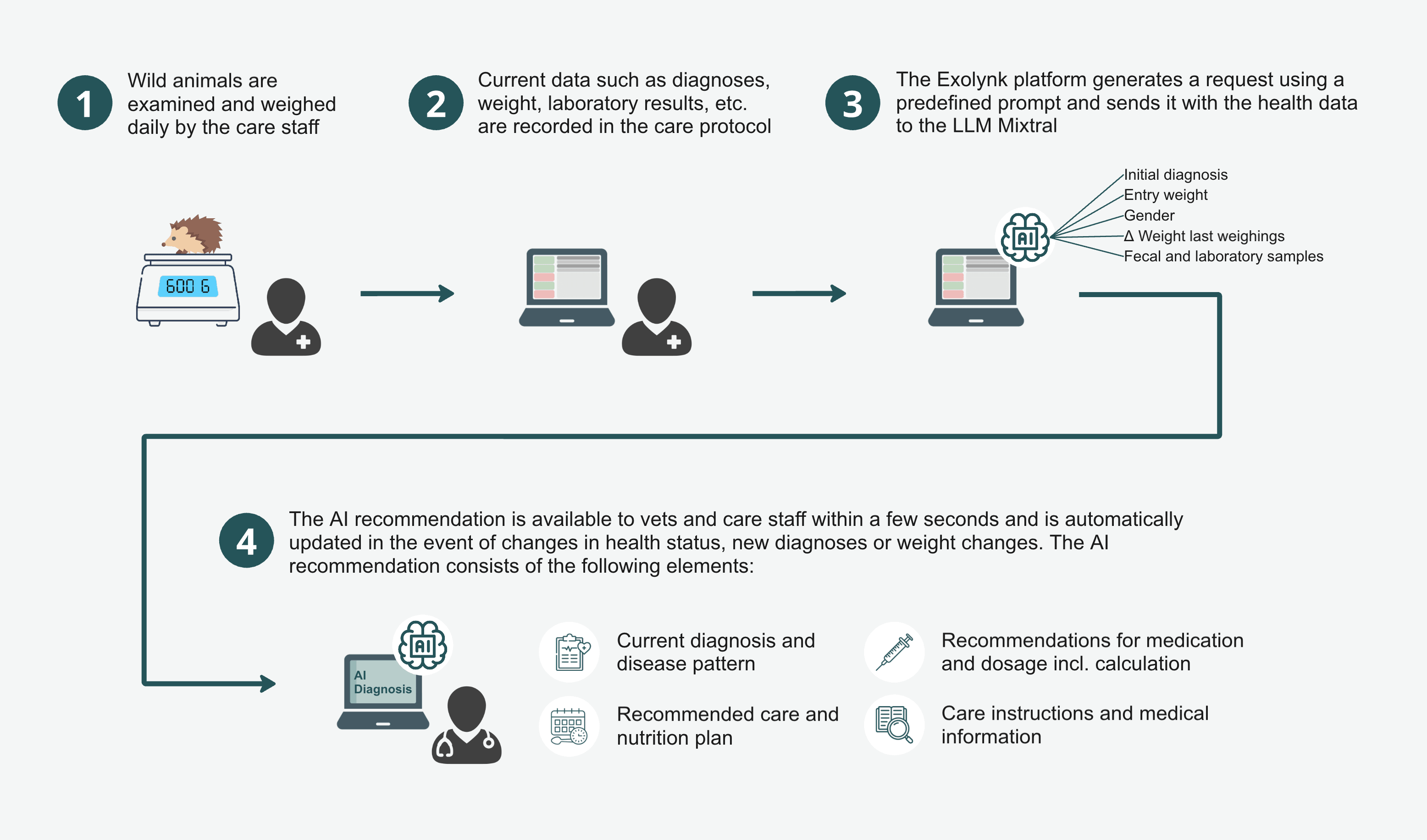 Process flow AI prediction