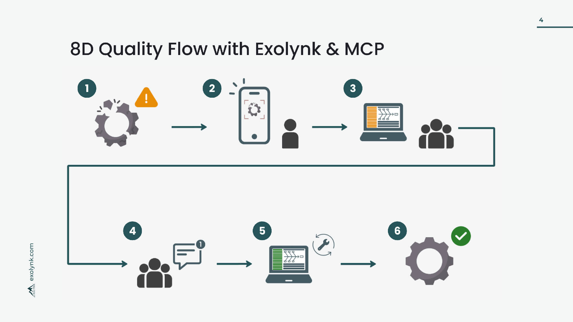 Slide 8D Quality Flow with Exolynk & MCP