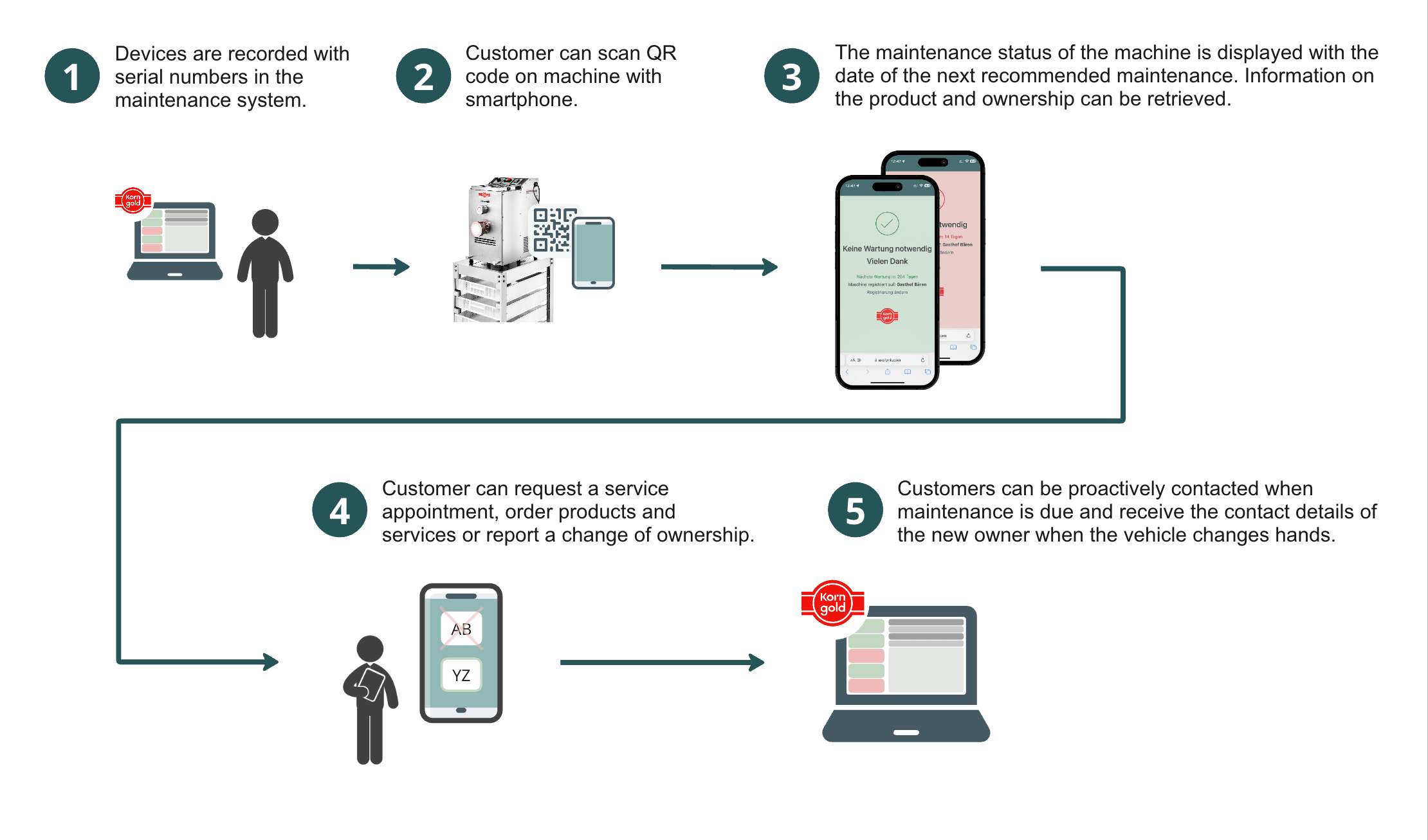 Concept proof of service