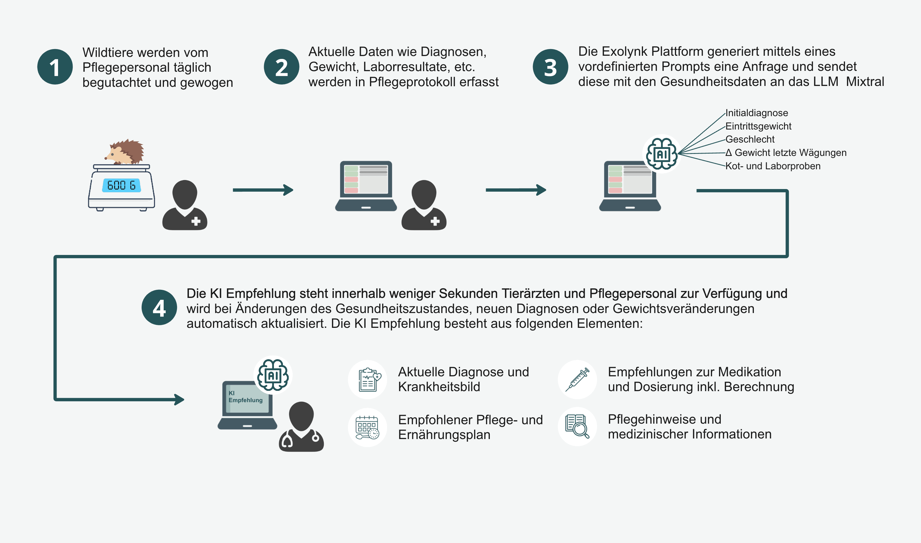 Process flow AI prediction