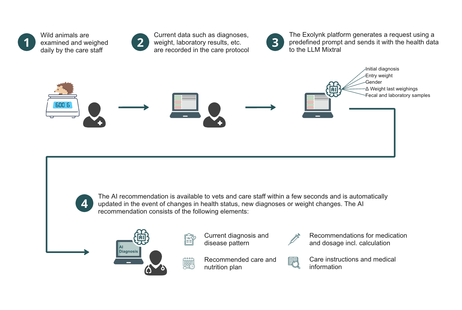 Patterns in your data, surfaced by AI.