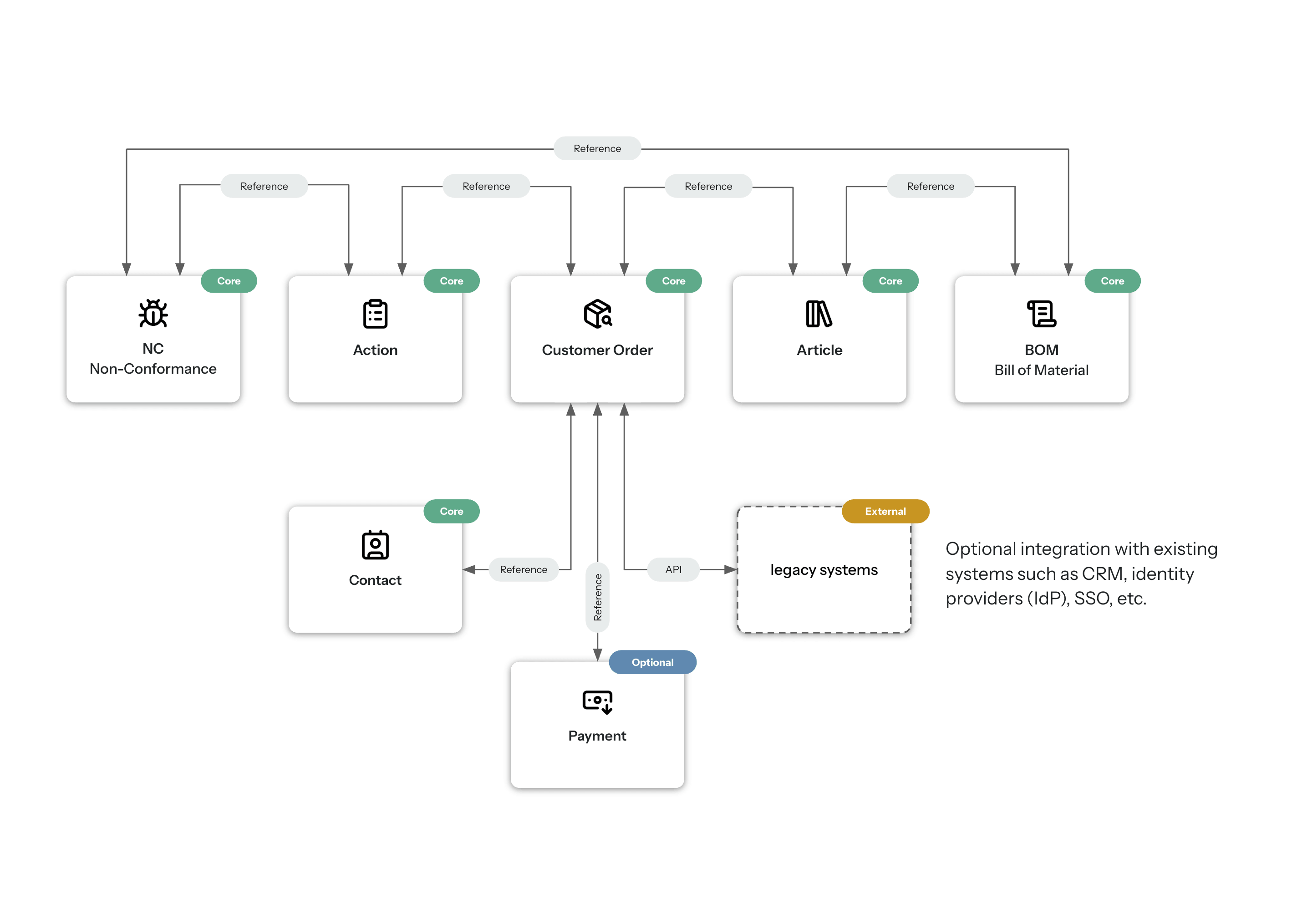 Data models shaped by business logic.